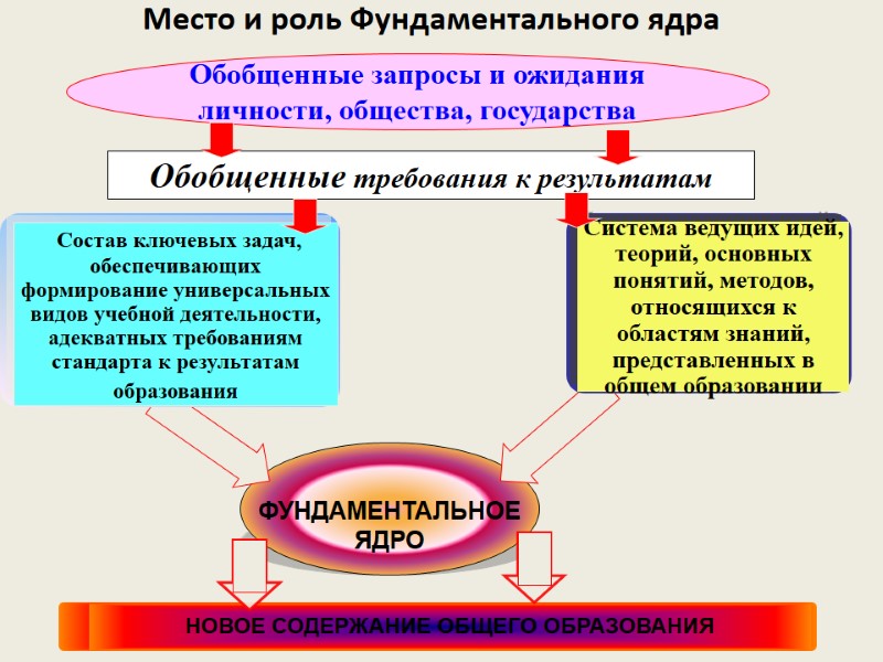 Место и роль Фундаментального ядра    ФУНДАМЕНТАЛЬНОЕ ЯДРО  Обобщенные запросы и